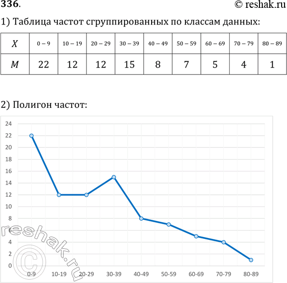 Изображение 336. При переписи населения данные о возрасте (полном количестве прожитых лет) жильцов некоторого дома оказались следующими:Разбить приведённые выше данные по классам....
