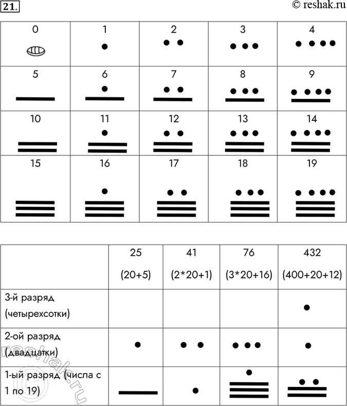 Изображение 21. Цифры майя состояли из нуля (знак ракушки) и 19 составных цифр, которые конструировались из знака единицы (точка) и знака пятерки (горизонтальная черта). Внесите...