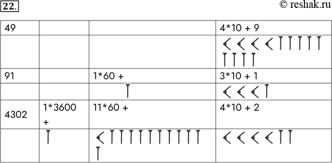 Изображение 22. Вавилоняне для записи чисел использовали два знака: прямой клин у для обозначения единиц и лежачий клин ^ для обозначения десятков внутри шестидесятеричного разряда....