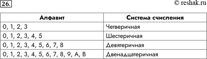 Изображение 26.Алфавиты каких позиционных систем счисления приведены ниже? Запишите их названия.Алфавит	Система счисления0, 1, 2, 3	Четверичная0, 1, 2, 3, 4, 5	Шестеричная0, 1,...