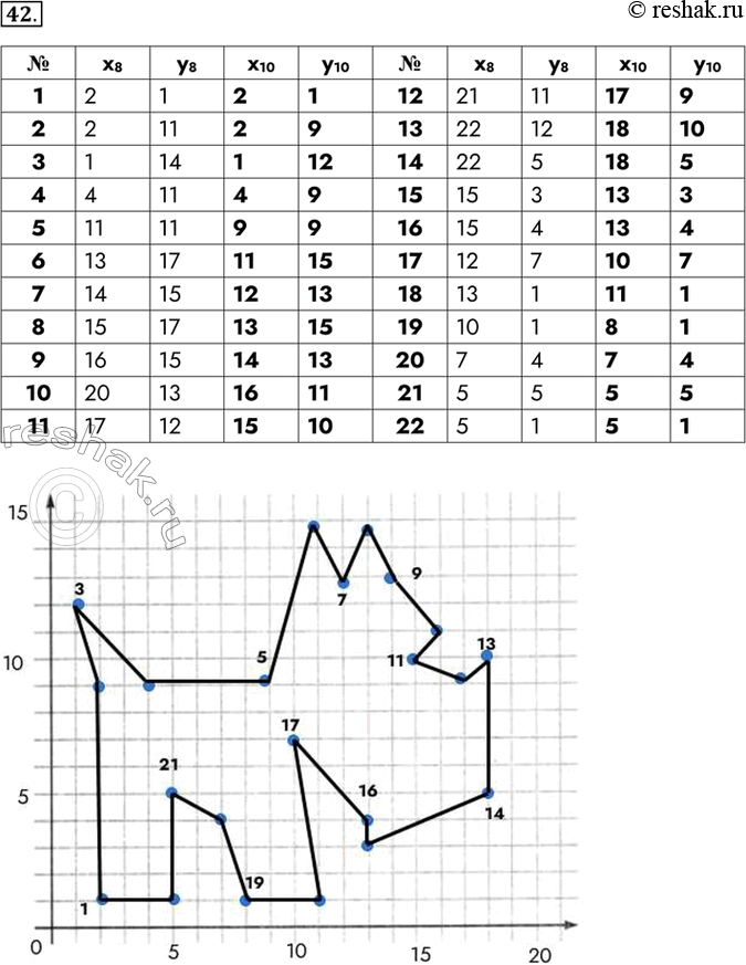 Изображение 42. Постройте на координатной плоскости рисунок, отметив и последовательно соединив точки с 1-й по 22-ю и закончив в...