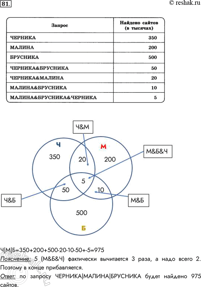Изображение 81. Некоторый сегмент сети Интернет состоит из 1000 сайтов.B таблице приведены запросы и количество найденных по ним сайтов в этом сегменте сети.Сколько сайтов (в...