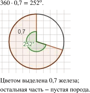 Изображение 1.116. Магнитный железняк сдержит 0,7 чистого железа, а остальная часть руды — пустая порода. Постройте круговую диаграмму распределения железа и пустой руды в магнитном...