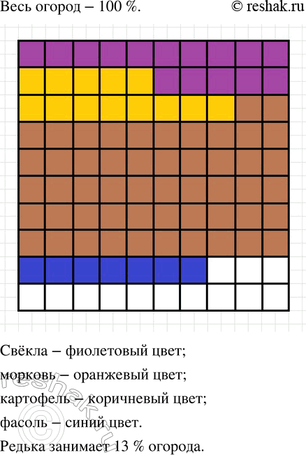 Изображение 1.47. Пусть квадрат со стороной 10 см, изображает огород. Свёкла занимает 15 % огорода, морковь — 13 %, картофель — 52 %, фасоль — 7 %, а остальная часть огорода занята...